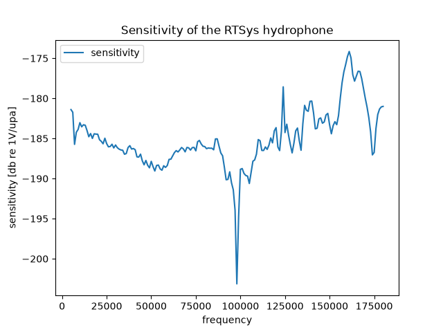 Sensitivity of the RTSys hydrophone