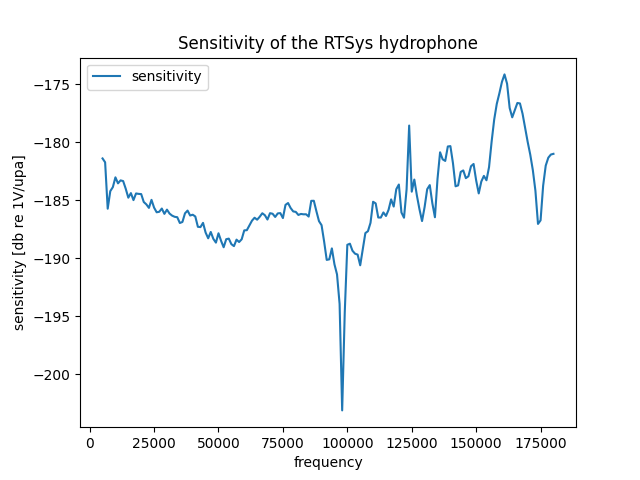 Sensitivity of the RTSys hydrophone